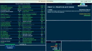 Nenhum deputado do PL vota a favor da carreira da Polícia Penal
